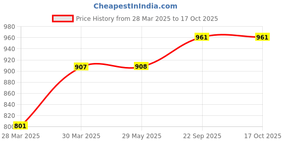 firstcry.com Yuka Champs Mental Mathematics Marathon Game - Multicolour yuka champs Price History Graph from 28 Mar 2025 to 17 Oct 2025