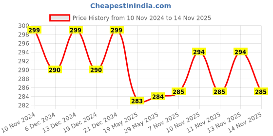 firstcry.com Yuka Champs Upmath Division Monster Catching Division Game Flash Cards - 135 Cards yuka champs Price History Graph from 10 Nov 2024 to 13 Nov 2025