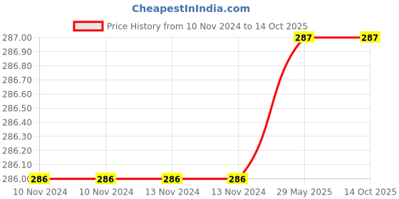 firstcry.com Yumicious Organic Quinoa Banana Pancake Mix - 250 gm yumicious Price History Graph from 10 Nov 2024 to 13 Oct 2025