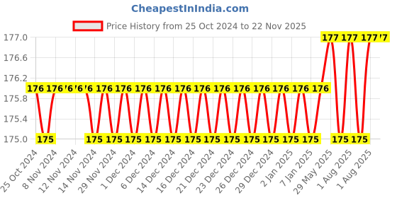 firstcry.com Yunicorn Max Astronaut Baby Toothbrush with Protective Lid Cover - Colour may vary yunicorn max Price History Graph from 25 Oct 2024 to 22 Nov 2025