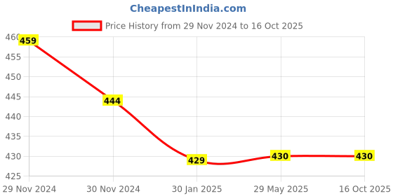 firstcry.com Yunicorn Max Barbie Doll with Movable Joints Pink - Height 33 cm yunicorn max Price History Graph from 29 Nov 2024 to 15 Oct 2025