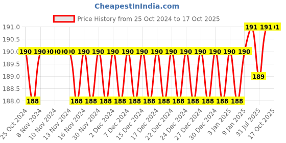 firstcry.com Yunicorn Max Bear Toothbrush with Tongue Cleaner (Colour may vary) yunicorn max Price History Graph from 25 Oct 2024 to 15 Oct 2025