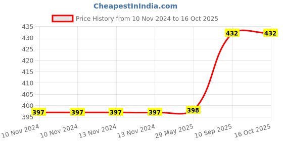 firstcry.com Yunicorn Max Caterpillar Toothbrush & Bear Toothbrush with Toy Combo - Colour may vary yunicorn max Price History Graph from 10 Nov 2024 to 16 Oct 2025