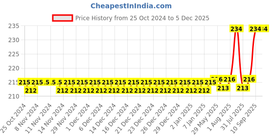 firstcry.com Yunicorn Max Caterpillar Toothbrush with Skates Toy - Colour may vary yunicorn max Price History Graph from 25 Oct 2024 to 4 Dec 2025