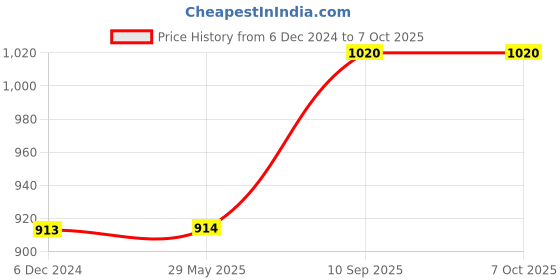 firstcry.com Yunicorn Max Doll House Set with Dolls Combo - 10 Pcs yunicorn max Price History Graph from 6 Dec 2024 to 7 Oct 2025