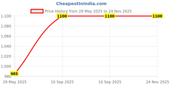 firstcry.com Yunicorn Max Doll Set with Teacher & Student Height 35 cm yunicorn max Price History Graph from 29 May 2025 to 23 Nov 2025