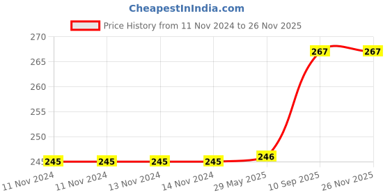 firstcry.com Yunicorn Max Floral Design Toothbrush Pack of 2  (Colour may vary) yunicorn max Price History Graph from 11 Nov 2024 to 24 Nov 2025