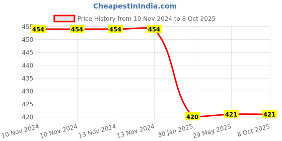 firstcry.com Yunicorn Max Hugable Cute Puppy - Height 25 cm (Colour May Vary) yunicorn max Price History Graph from 10 Nov 2024 to 8 Oct 2025