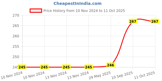 firstcry.com Yunicorn Max Kids Dinosaur Toothbrush - (Design & Colour may vary) yunicorn max Price History Graph from 10 Nov 2024 to 11 Oct 2025