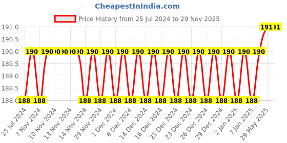 firstcry.com Yunicorn Max Kids Elephant Toothbrush (Colour may vary) yunicorn max Price History Graph from 25 Jul 2024 to 29 Nov 2025