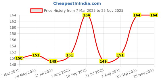 firstcry.com Yunicorn Max Kids Rocket Design Ultra Soft Premium Toothbrush - Colour may vary yunicorn max Price History Graph from 7 Mar 2025 to 24 Nov 2025
