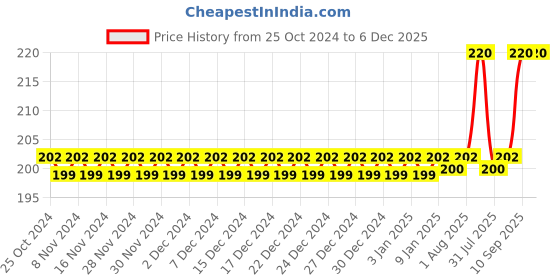 firstcry.com Yunicorn Max  Kids Santa Toothbrush with Protective Cover Box - Pack of 2 - Colour may vary yunicorn max Price History Graph from 25 Oct 2024 to 6 Dec 2025
