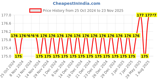 firstcry.com Yunicorn Max Kids Toothbrush with Protective Lid Cover - Colour may vary yunicorn max Price History Graph from 25 Oct 2024 to 22 Nov 2025