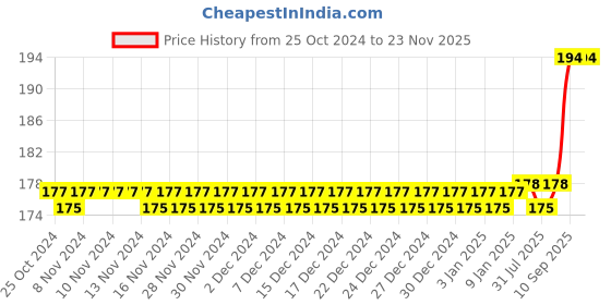 firstcry.com Yunicorn Max Kids Toothbrush with Whale Toy - Colour may vary yunicorn max Price History Graph from 25 Oct 2024 to 22 Nov 2025