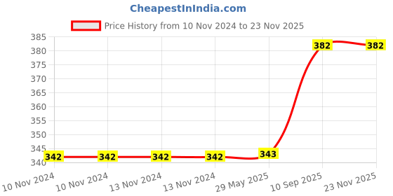firstcry.com Yunicorn Max Musical Baby Rattle - 8 pcs yunicorn max Price History Graph from 10 Nov 2024 to 22 Nov 2025