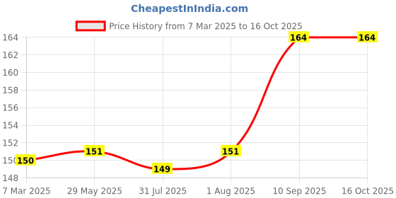 firstcry.com Yunicorn Max Pen Soft Bristles Toothbrush-Colour may vary yunicorn max Price History Graph from 7 Mar 2025 to 16 Oct 2025