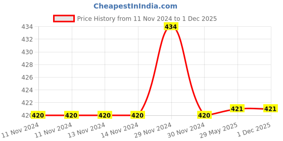 firstcry.com Yunicorn Max Pinki Pink Doll Pink - Height 33 cm yunicorn max Price History Graph from 11 Nov 2024 to 1 Dec 2025