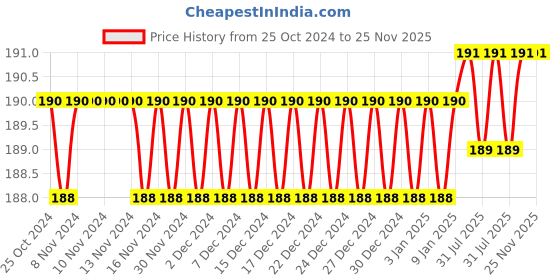 firstcry.com Yunicorn Max Raptile Kids Toothbrush (Colour may vary) yunicorn max Price History Graph from 25 Oct 2024 to 24 Nov 2025