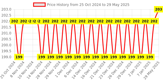 firstcry.com Yunicorn Max Robot Toothbrush with Tongue Cleaner (Colour may vary) yunicorn max Price History Graph from 25 Oct 2024 to 29 May 2025
