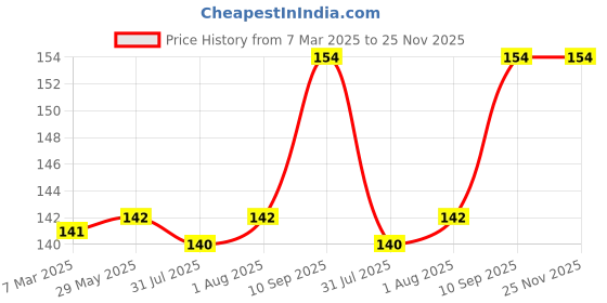 firstcry.com Yunicorn Max Star Toothbrush with Protective Lid Cover-Colour may vary yunicorn max Price History Graph from 7 Mar 2025 to 24 Nov 2025