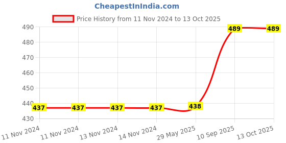 firstcry.com Yunicorn Max Stylish Sound Rattle 5 Pieces - Multicolour yunicorn max Price History Graph from 11 Nov 2024 to 12 Oct 2025