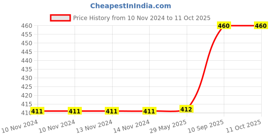 firstcry.com Yunicorn Max Water Mermaid Doll - Colour may vary yunicorn max Price History Graph from 10 Nov 2024 to 10 Oct 2025