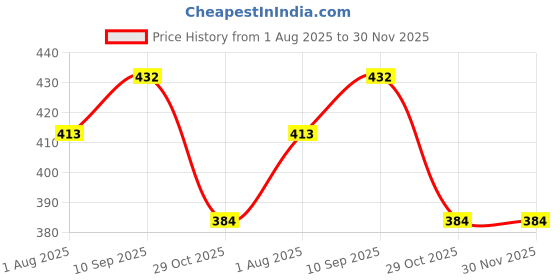firstcry.com Zahya 6 pcs Cotton Napkin for Face, Dining - Feather-Light - Colour Floral zahya Price History Graph from 1 Aug 2025 to 30 Nov 2025