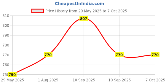 firstcry.com ZAHYA Twin Layer 100% Pure Cotton Soft & Absorbent Bath Towel zahya Price History Graph from 29 May 2025 to 6 Oct 2025