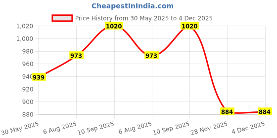 firstcry.com ZAHYA Waterproof Terry Cotton Mattress Protector King Size -78x72 inch - Grey zahya Price History Graph from 30 May 2025 to 4 Dec 2025