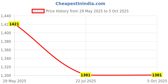 firstcry.com zayn & zoey English - Continents (Set of 6 books) zayn & zoey Price History Graph from 29 May 2025 to 5 Oct 2025