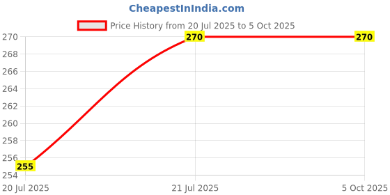 firstcry.com zayn & zoey English - Dinosaurs Activity Book zayn & zoey Price History Graph from 20 Jul 2025 to 4 Oct 2025