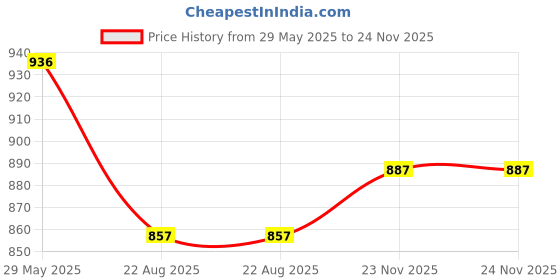 firstcry.com zayn & zoey English - Lifecycle Set ( set of 4 books ) zayn & zoey Price History Graph from 29 May 2025 to 23 Nov 2025