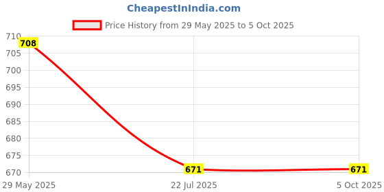 firstcry.com zayn & zoey English - Space Adventure (Set of 3 books) zayn & zoey Price History Graph from 29 May 2025 to 5 Oct 2025
