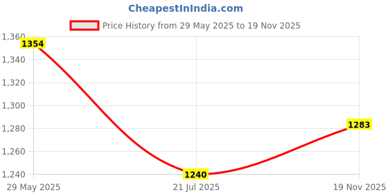 firstcry.com zayn & zoey English - Toddler Set (6 books) zayn & zoey Price History Graph from 29 May 2025 to 19 Nov 2025