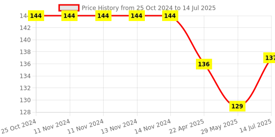 firstcry.com zebronics Zeb-Power plus Wired Optical Mouse- Black zebronics Price History Graph from 25 Oct 2024 to 14 Jul 2025