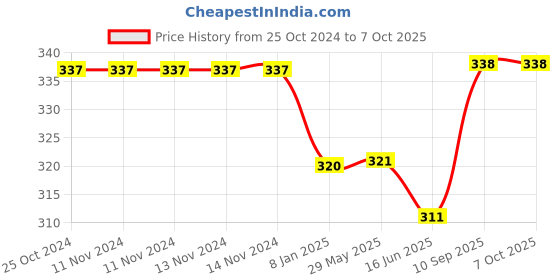 firstcry.com Zebion Blitz USB Keyboard zebion Price History Graph from 25 Oct 2024 to 7 Oct 2025