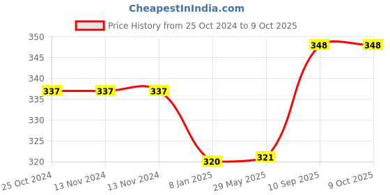 firstcry.com Zebion Blitz USB Keyboard zebion Price History Graph from 25 Oct 2024 to 9 Oct 2025