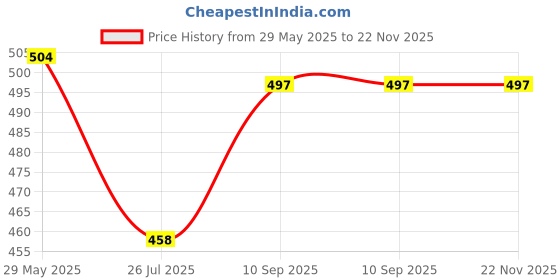firstcry.com Zebion Bold Transparent Bluetooth Rechargeable Wireless Mouse-Black zebion Price History Graph from 29 May 2025 to 22 Nov 2025
