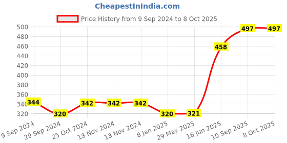 firstcry.com Zebion Connect  2 Wireless Gaming Mouse zebion Price History Graph from 9 Sep 2024 to 8 Oct 2025