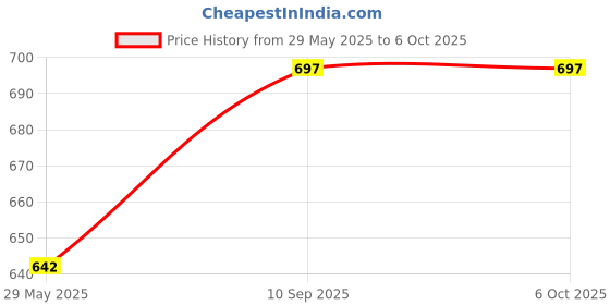 firstcry.com Zebion Connect-3 Wireless Optical Mouse-Grey zebion Price History Graph from 29 May 2025 to 5 Oct 2025