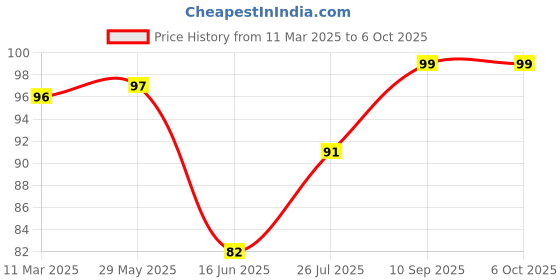 firstcry.com Zebion Dazzle Wired Optical Mouse (USB 2.0) - Black zebion Price History Graph from 11 Mar 2025 to 6 Oct 2025
