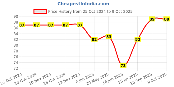 firstcry.com Zebion Elifin Wired Optical Mouse - Black zebion Price History Graph from 25 Oct 2024 to 9 Oct 2025