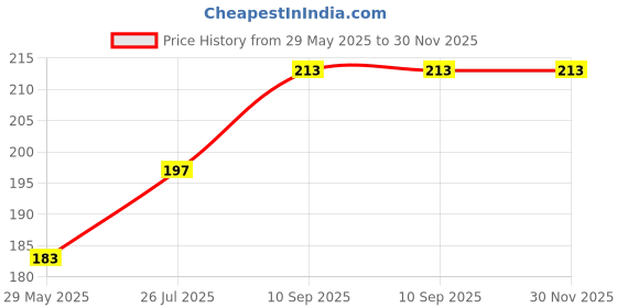 firstcry.com Zebion I-Buddy USB 300 Mbps WiFi Adapter zebion Price History Graph from 29 May 2025 to 30 Nov 2025