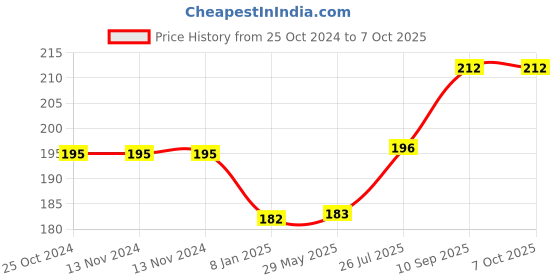 firstcry.com Zebion Jazzy Wired Gaming Mouse with RGB LED zebion Price History Graph from 25 Oct 2024 to 7 Oct 2025
