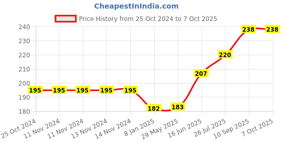 firstcry.com Zebion K500 Wired USB Multi Device Keyboard - Black zebion Price History Graph from 25 Oct 2024 to 7 Oct 2025