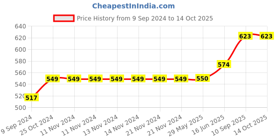 firstcry.com Zebion Monk U USB Headphone zebion Price History Graph from 9 Sep 2024 to 13 Oct 2025