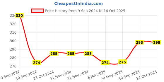 firstcry.com Zebion Muze Adore 3 W Laptop Desktop Speaker - Red zebion Price History Graph from 9 Sep 2024 to 12 Oct 2025