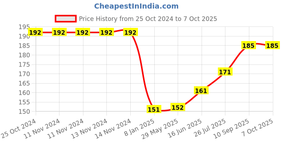 firstcry.com Zebion Precision Wireless Mouse zebion Price History Graph from 25 Oct 2024 to 7 Oct 2025