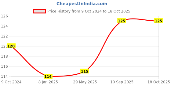firstcry.com Zebion Pronto 101 4 Port USB Hub (Black) zebion Price History Graph from 9 Oct 2024 to 17 Oct 2025