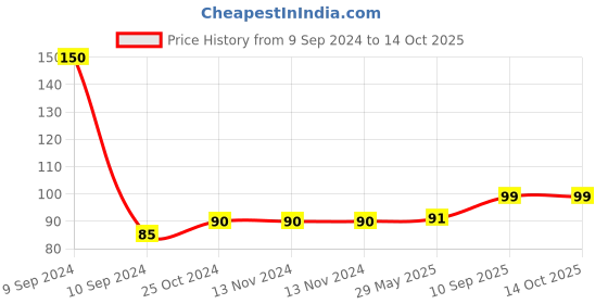 firstcry.com Zebion Quick Wired Mouse zebion Price History Graph from 9 Sep 2024 to 13 Oct 2025